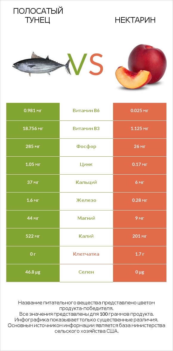 Полосатый тунец vs Нектарин infographic