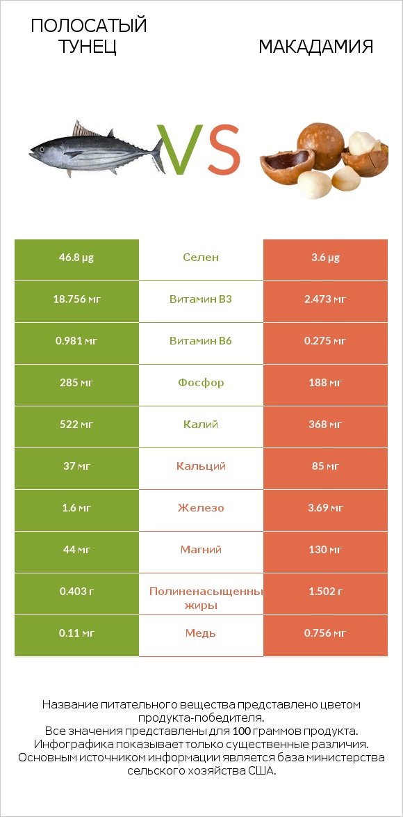 Полосатый тунец vs Макадамия infographic