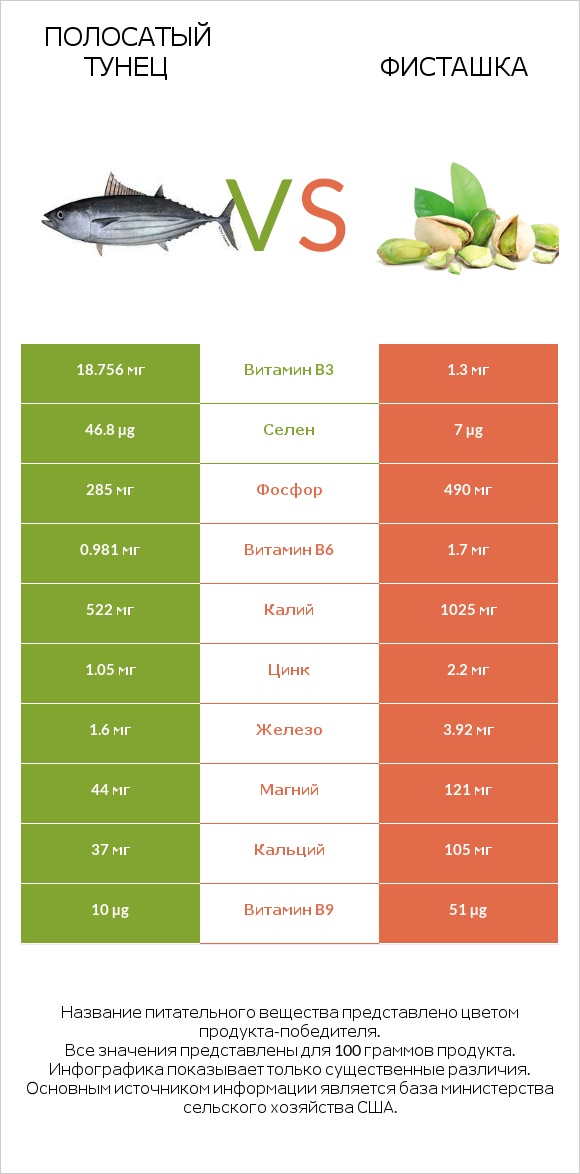 Полосатый тунец vs Фисташка infographic