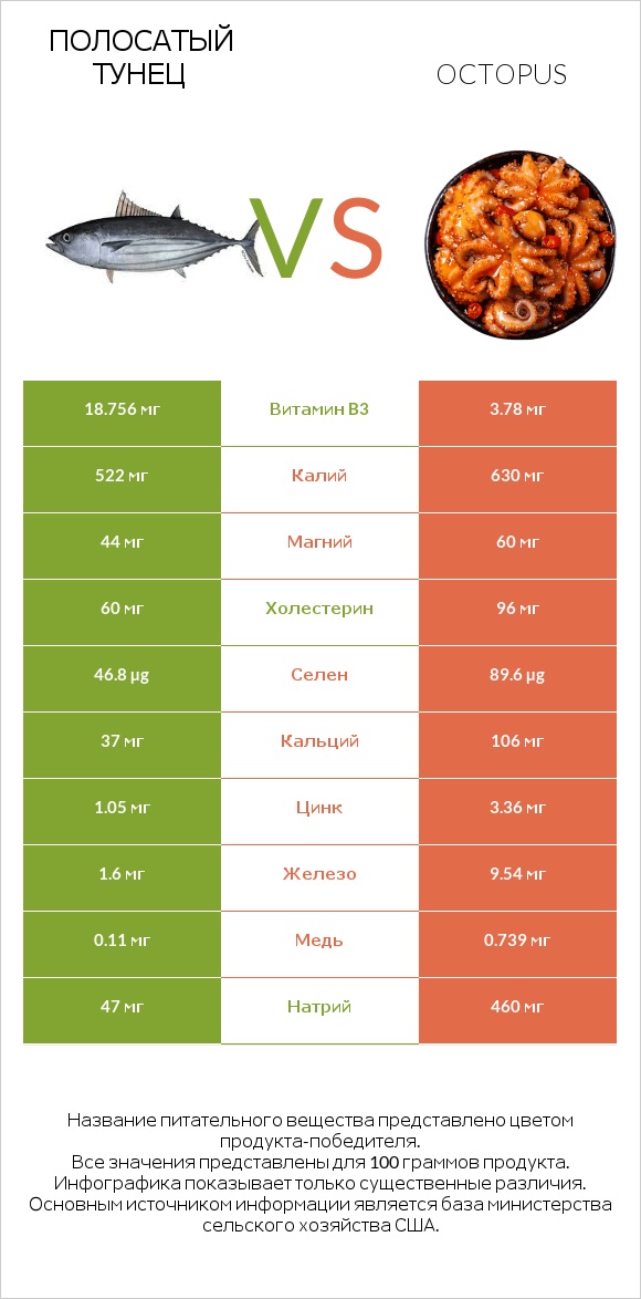 Полосатый тунец vs Octopus infographic