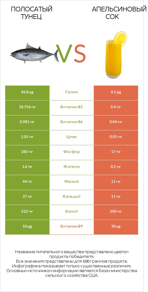 Полосатый тунец vs Апельсиновый сок infographic