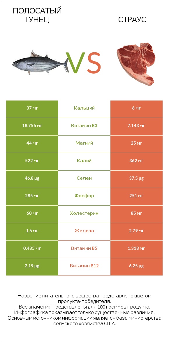 Полосатый тунец vs Страус infographic