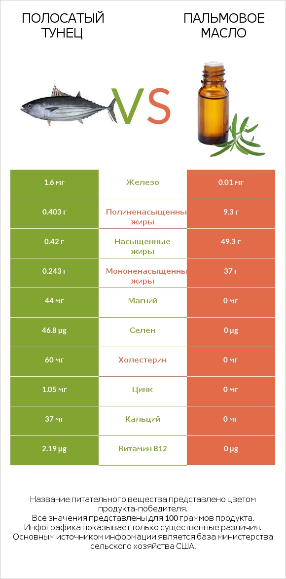 Полосатый тунец vs Пальмовое масло infographic