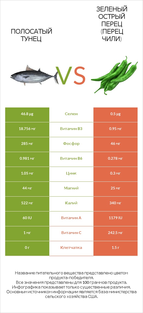 Полосатый тунец vs Зеленый острый перец (перец чили) infographic