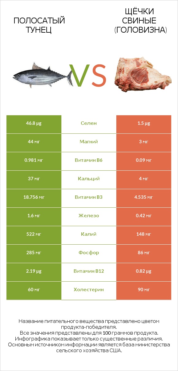 Полосатый тунец vs Щёчки свиные (головизна) infographic