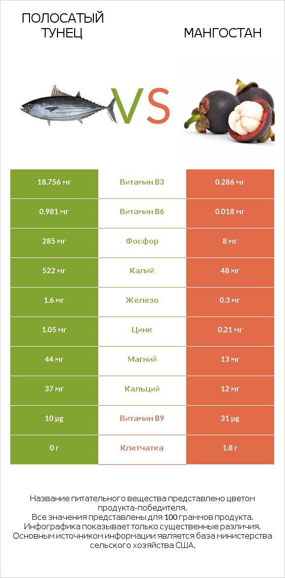 Полосатый тунец vs Мангостан infographic