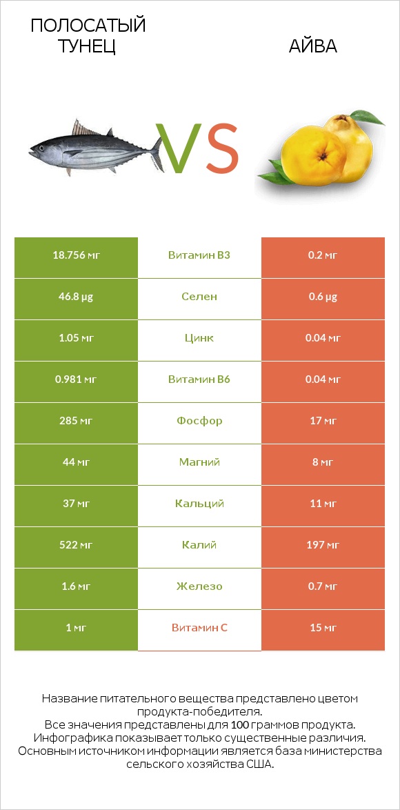 Полосатый тунец vs Айва infographic