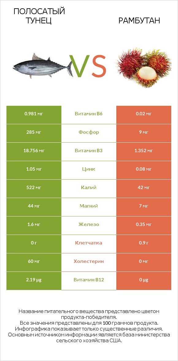 Полосатый тунец vs Рамбутан infographic