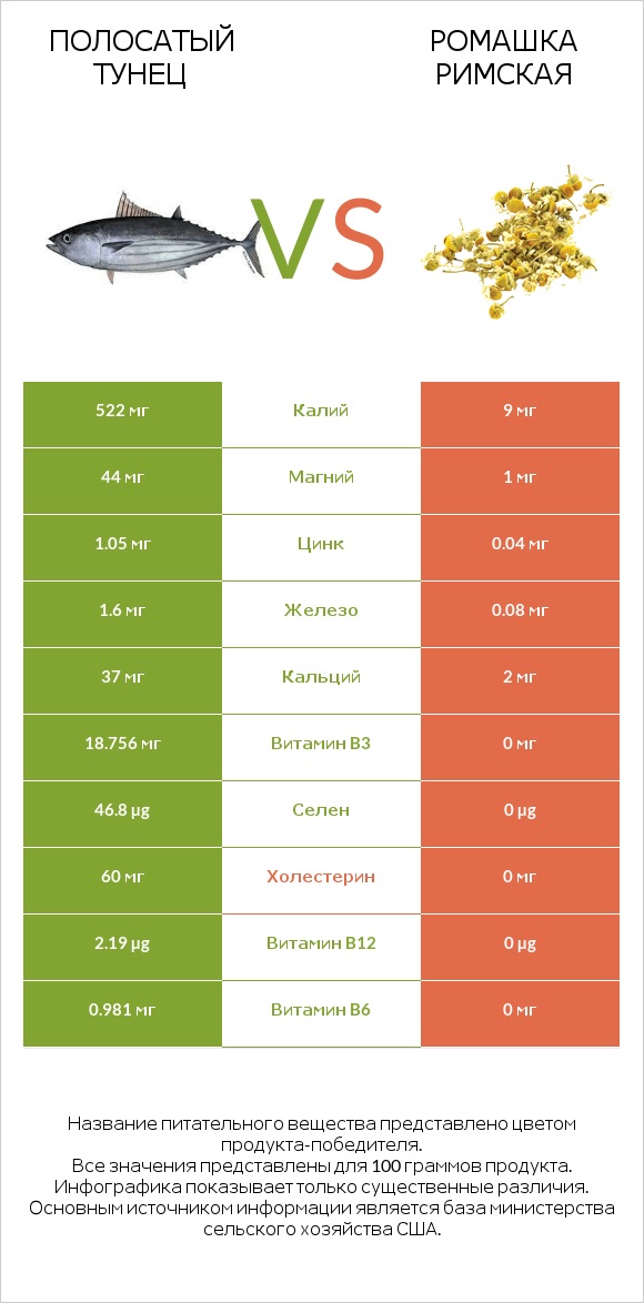 Полосатый тунец vs Ромашка римская infographic