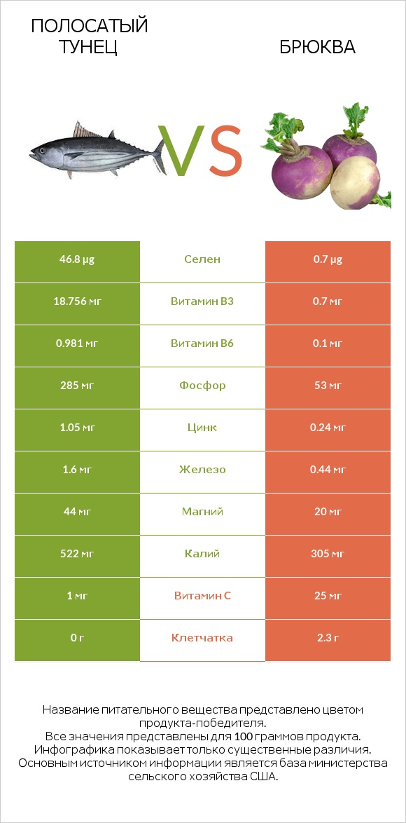 Полосатый тунец vs Брюква infographic