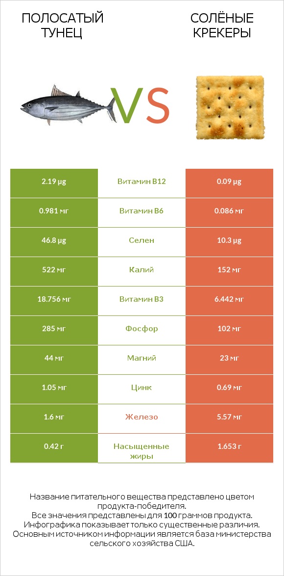 Полосатый тунец vs Солёные крекеры infographic