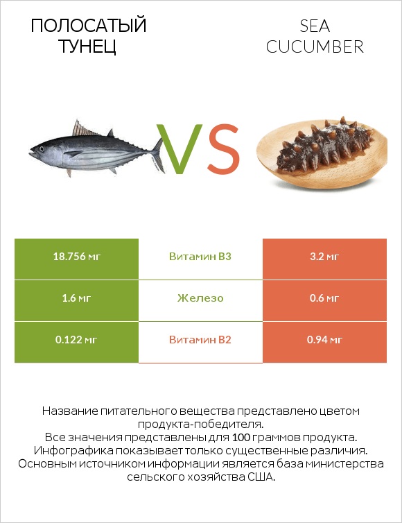 Полосатый тунец vs Sea cucumber infographic