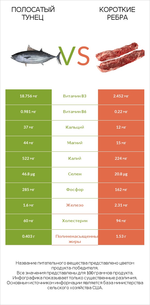 Полосатый тунец vs Короткие ребра infographic