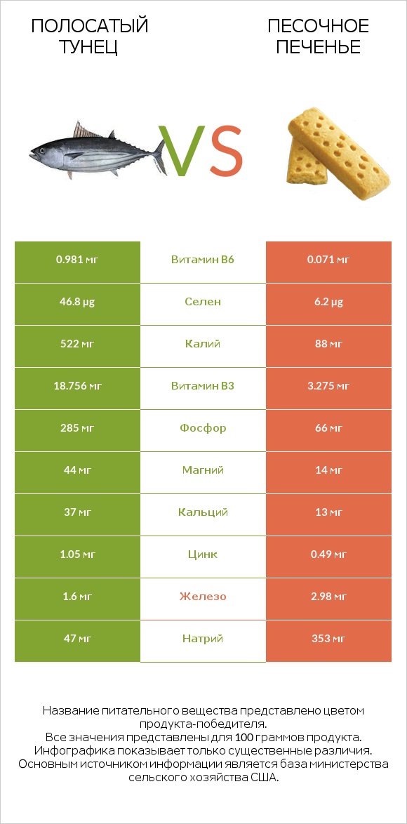 Полосатый тунец vs Песочное печенье infographic
