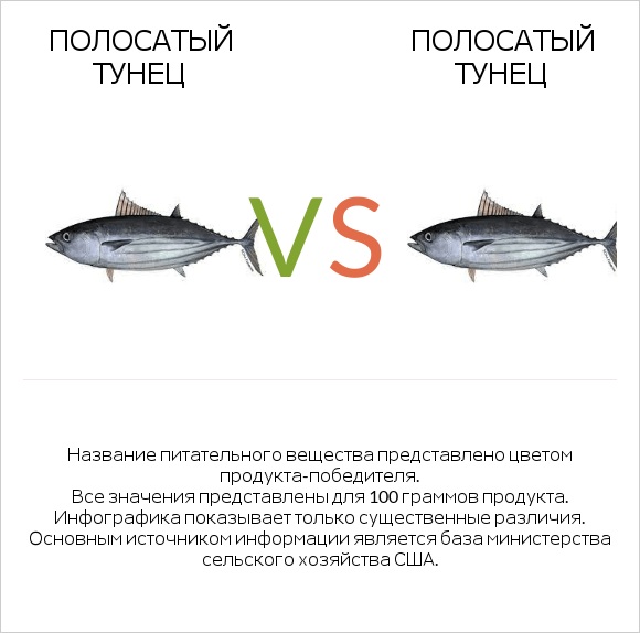 Полосатый тунец vs Полосатый тунец infographic