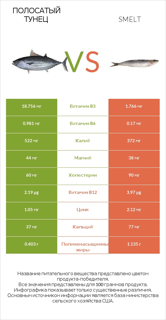 Полосатый тунец vs Smelt infographic