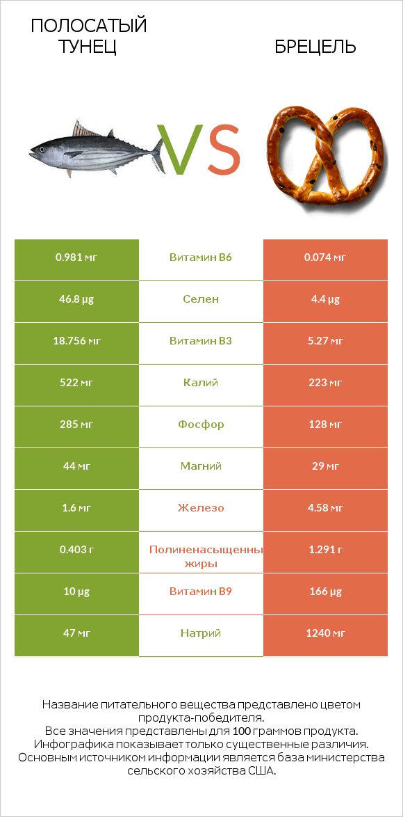 Полосатый тунец vs Брецель infographic