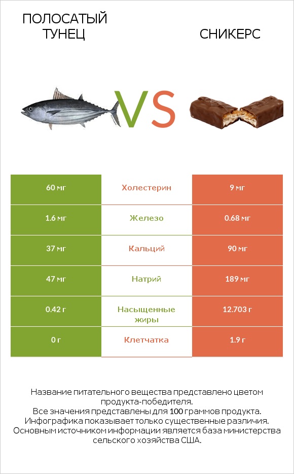 Полосатый тунец vs Сникерс infographic