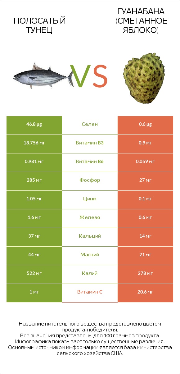Полосатый тунец vs Гуанабана (сметанное яблоко) infographic