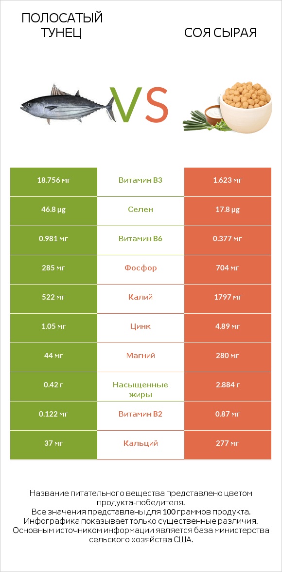 Полосатый тунец vs Соя сырая infographic