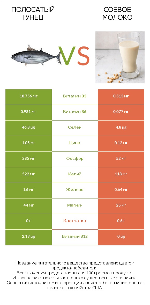Полосатый тунец vs Соевое молоко infographic
