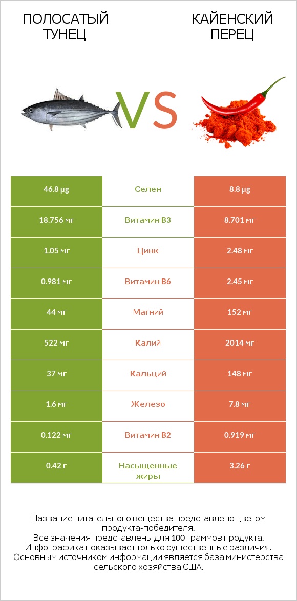 Полосатый тунец vs Кайенский перец infographic