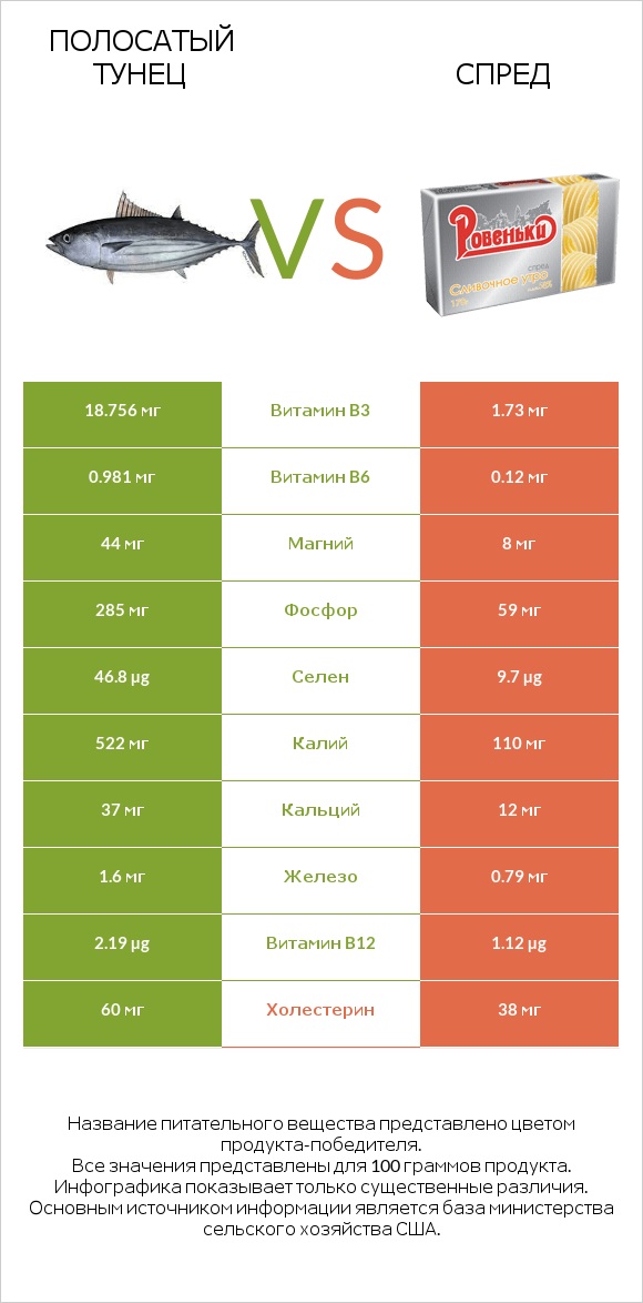 Полосатый тунец vs Спред infographic