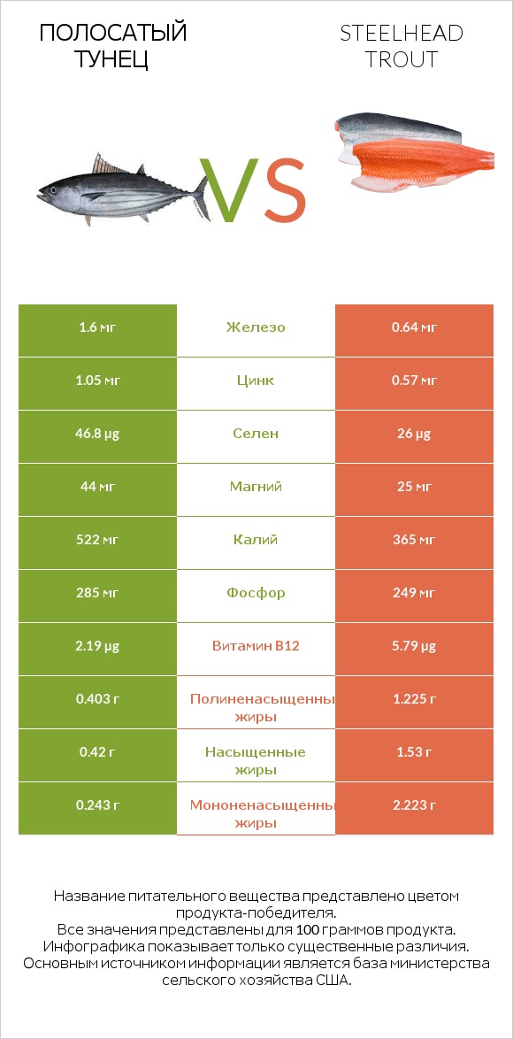 Полосатый тунец vs Steelhead trout infographic