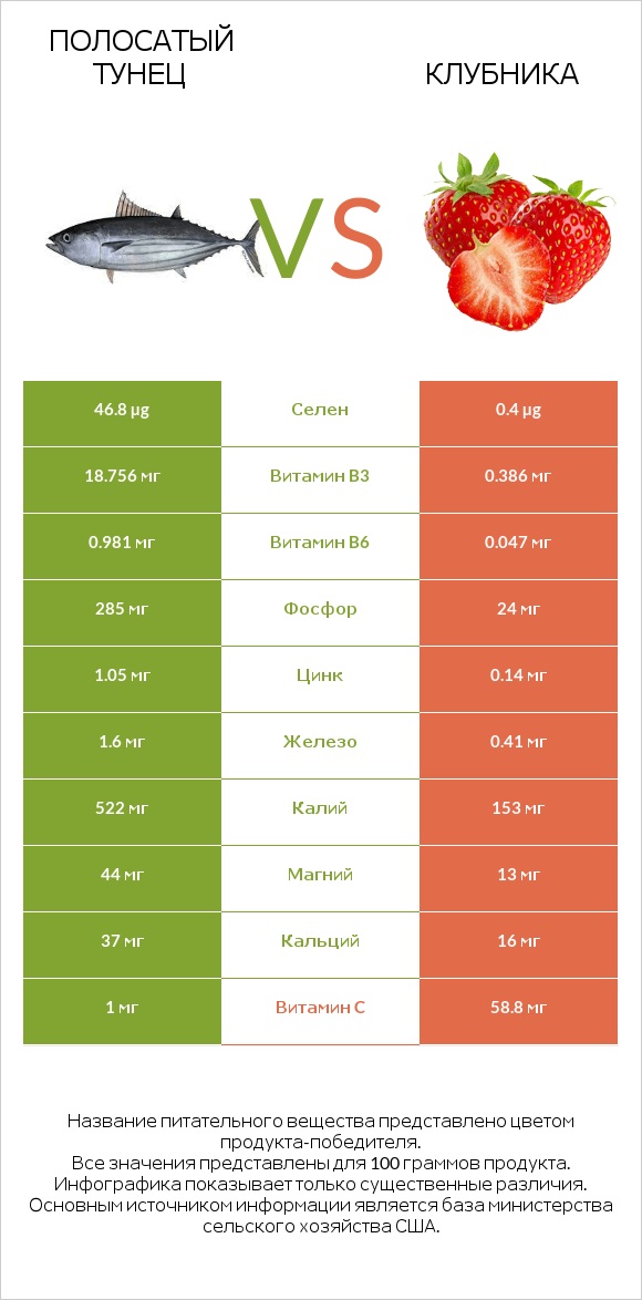 Полосатый тунец vs Клубника infographic