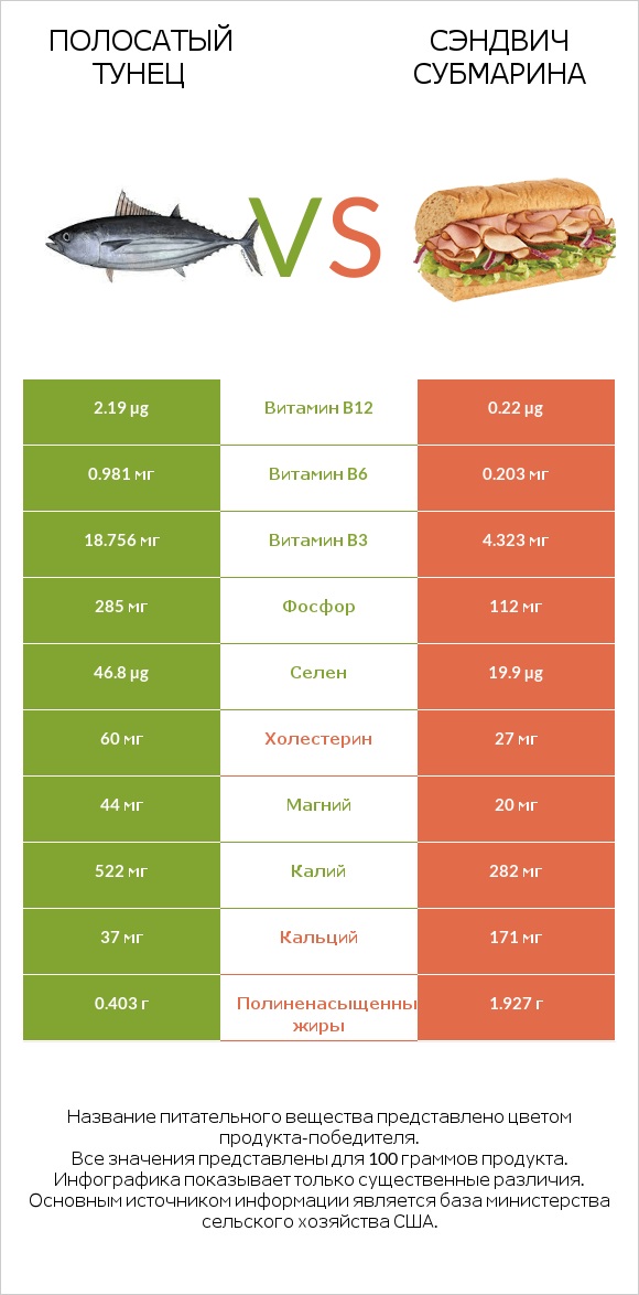 Полосатый тунец vs Сэндвич Субмарина infographic
