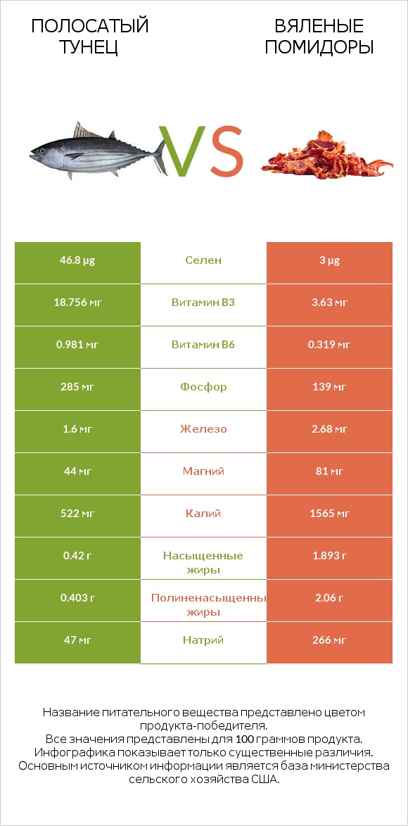 Полосатый тунец vs Вяленые помидоры infographic