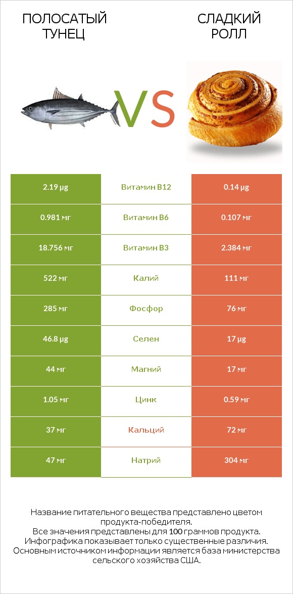 Полосатый тунец vs Сладкий ролл infographic