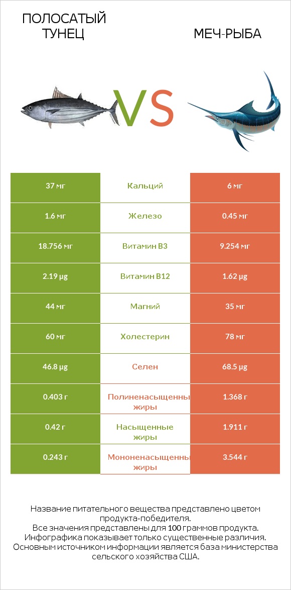 Полосатый тунец vs Меч-рыба infographic