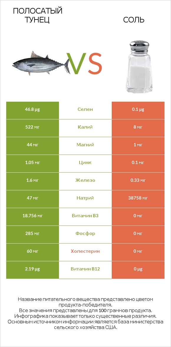 Полосатый тунец vs Соль infographic