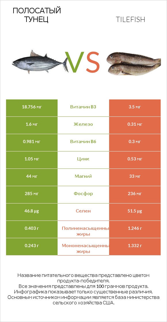 Полосатый тунец vs Tilefish infographic