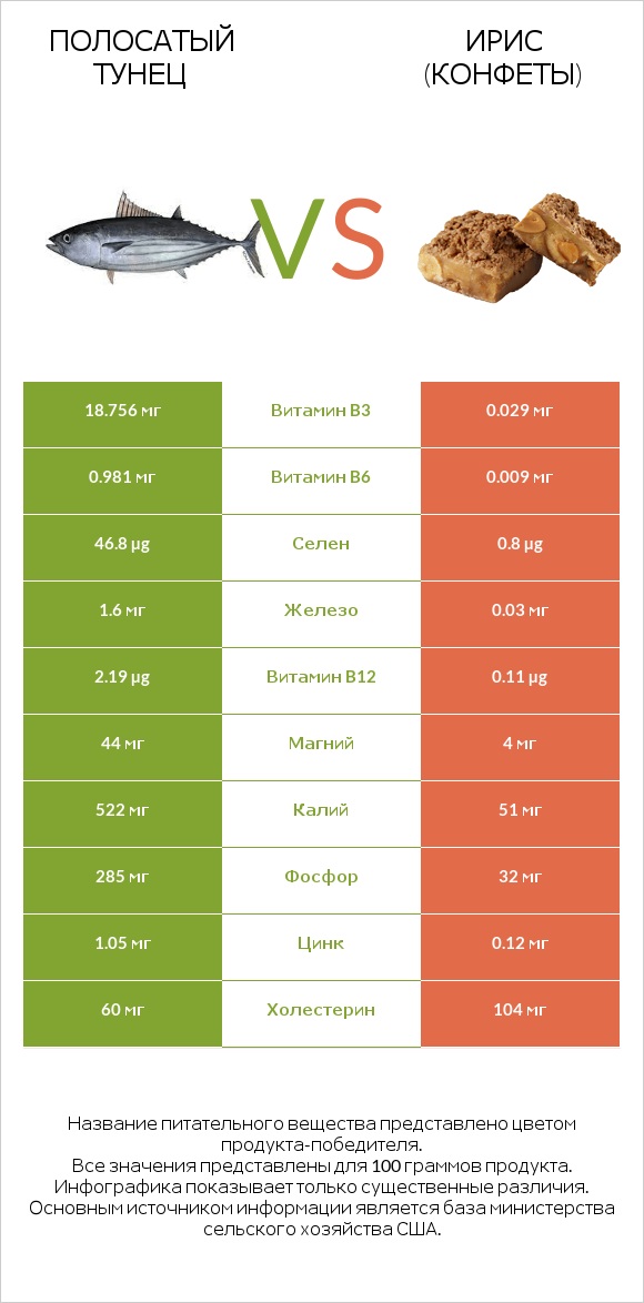 Полосатый тунец vs Ирис (конфеты) infographic