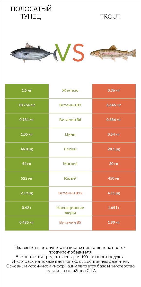 Полосатый тунец vs Trout infographic