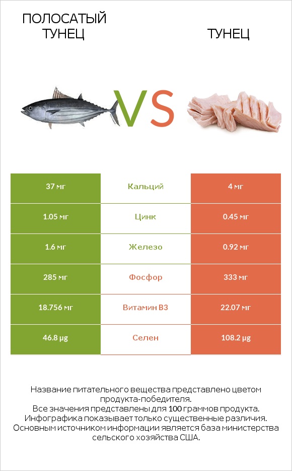 Полосатый тунец vs Тунец infographic