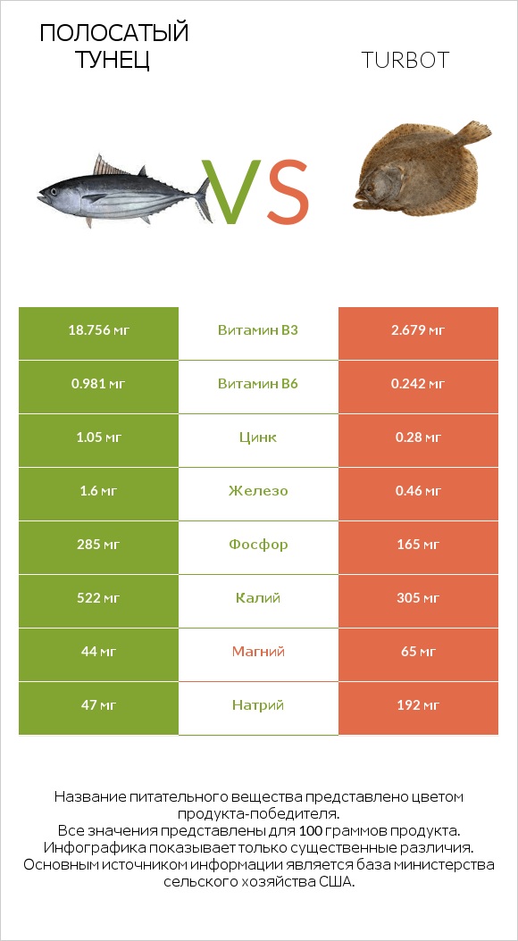 Полосатый тунец vs Turbot infographic