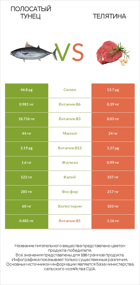 Полосатый тунец vs Телятина infographic