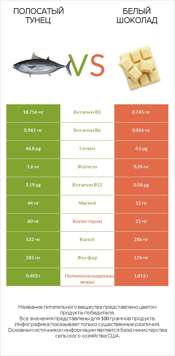 Полосатый тунец vs Белый шоколад infographic