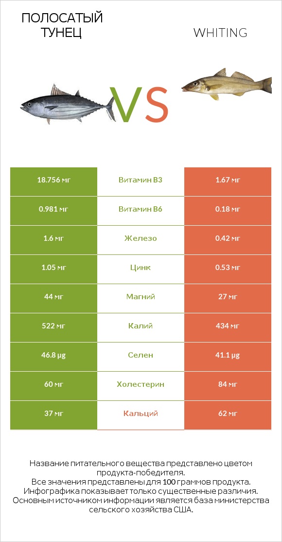 Полосатый тунец vs Whiting infographic