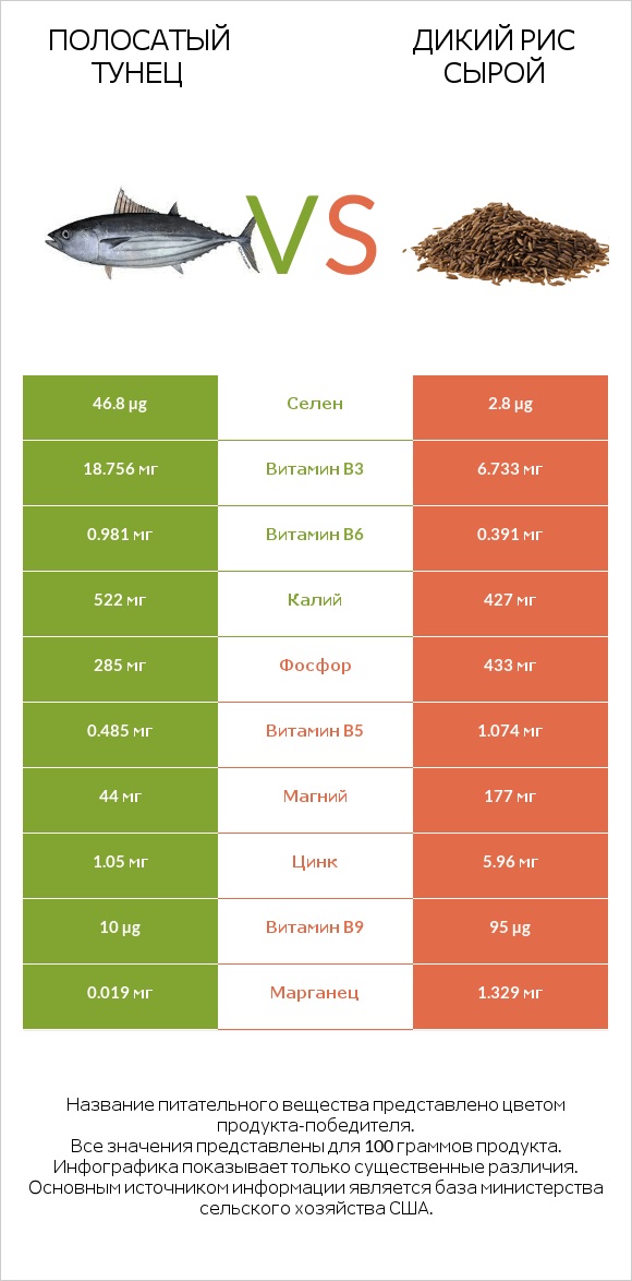 Полосатый тунец vs Дикий рис сырой infographic