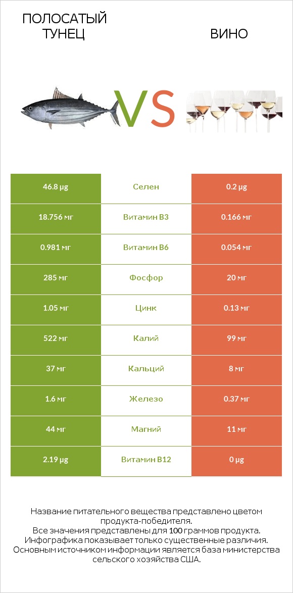 Полосатый тунец vs Вино infographic