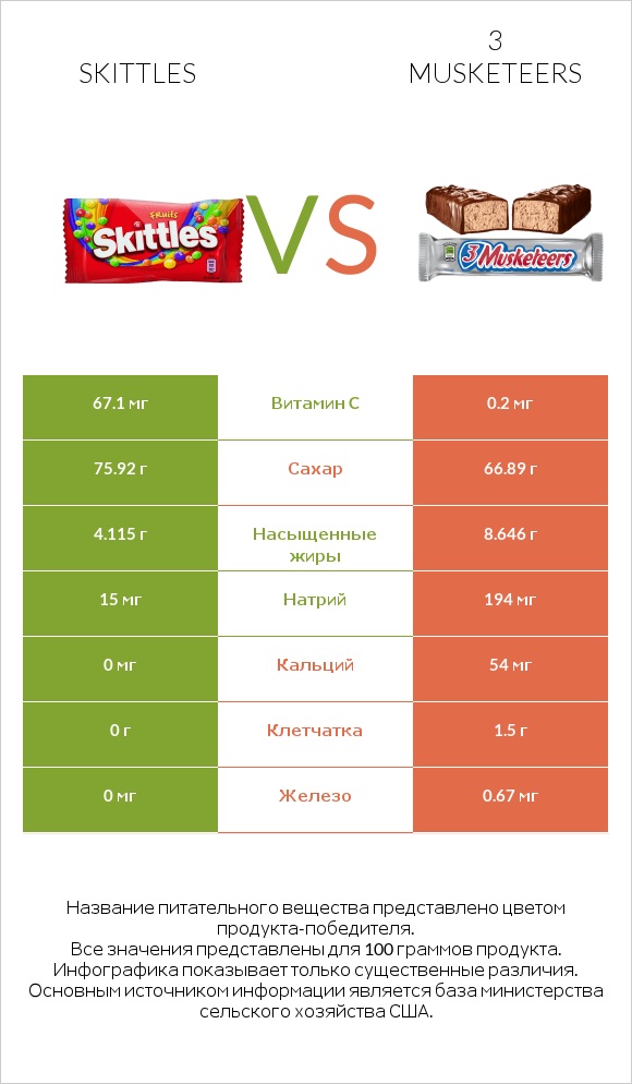 Skittles vs 3 musketeers infographic