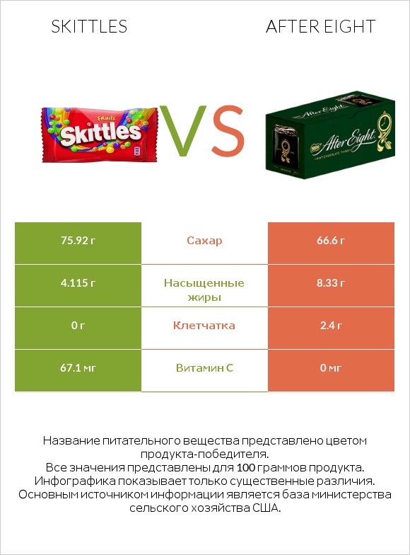 Skittles vs After eight infographic