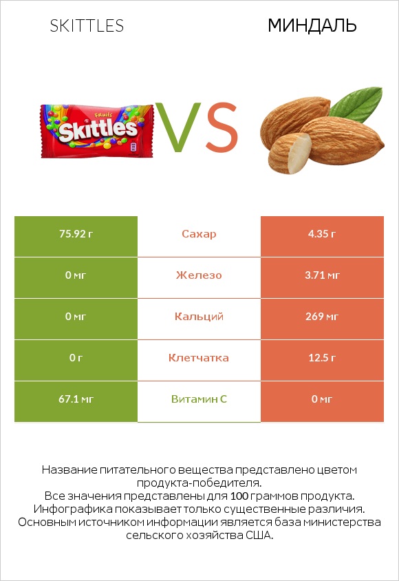 Skittles vs Миндаль infographic