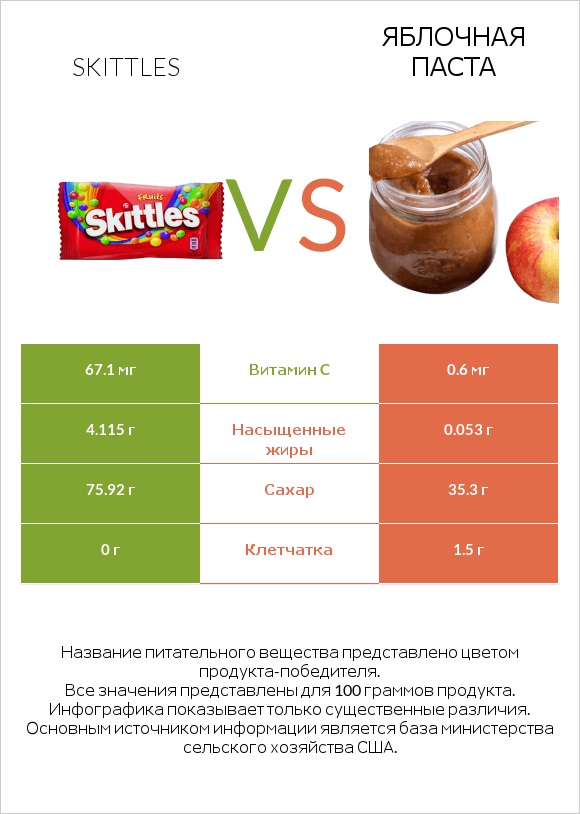 Skittles vs Яблочная паста infographic