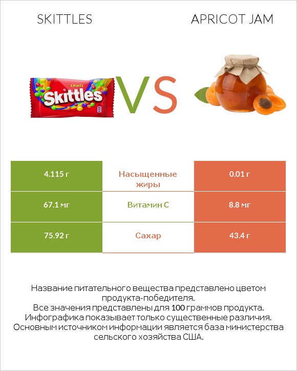 Skittles vs Apricot jam infographic