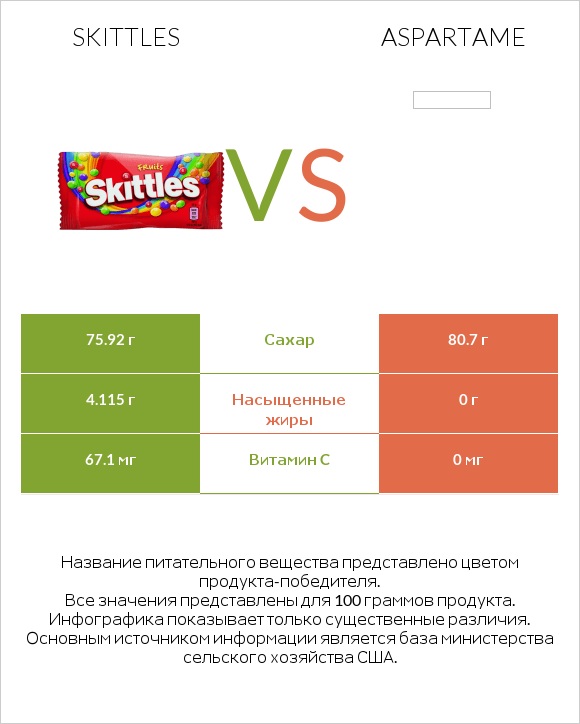 Skittles vs Aspartame infographic